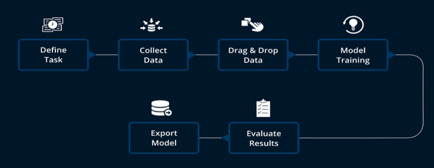 Illustration No Code et automatisation